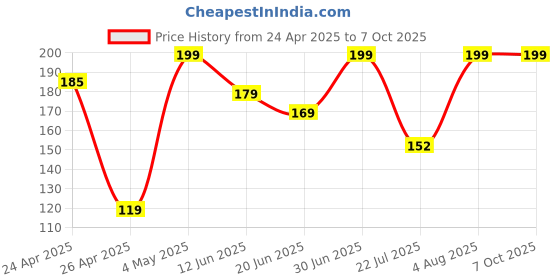 ajio.com redex Men Polycarbonate Frame Sunglasses redex Price History Graph from 24 Apr 2025 to 7 Oct 2025