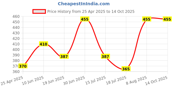 ajio.com redex Men Polycarbonate Full Rim Frames redex Price History Graph from 25 Apr 2025 to 14 Oct 2025