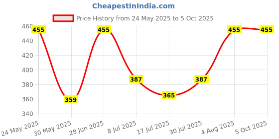 ajio.com redex Men Polycarbonate Full Rim Frames redex Price History Graph from 24 May 2025 to 5 Oct 2025
