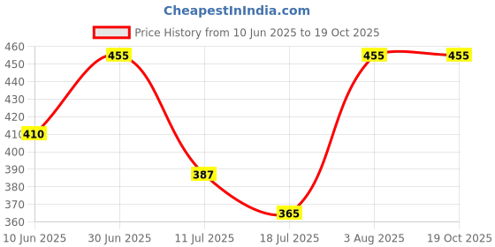 ajio.com redex Men Polycarbonate Full Rim Frames redex Price History Graph from 10 Jun 2025 to 17 Oct 2025