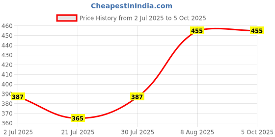ajio.com redex Men Polycarbonate Full Rim Frames redex Price History Graph from 2 Jul 2025 to 5 Oct 2025