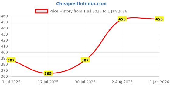 ajio.com redex Men Polycarbonate Full Rim Frames redex Price History Graph from 1 Jul 2025 to 1 Jan 2026