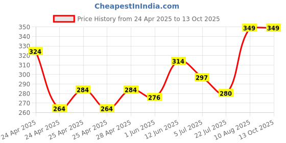 ajio.com redex Men Rectangular Full-Rim Frame redex Price History Graph from 24 Apr 2025 to 13 Oct 2025
