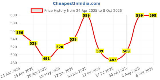 ajio.com redex Men Rectangular Full-Rim Frame redex Price History Graph from 24 Apr 2025 to 8 Oct 2025
