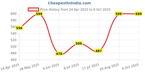 ajio.com redex Men Rectangular Full-Rim Frame redex Price History Graph from 24 Apr 2025 to 5 Oct 2025