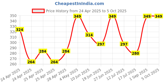 ajio.com redex Men Rectangular Full-Rim Frame redex Price History Graph from 24 Apr 2025 to 5 Oct 2025