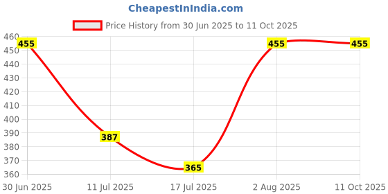 ajio.com redex Men Rimless Rectangular Frame redex Price History Graph from 30 Jun 2025 to 11 Oct 2025