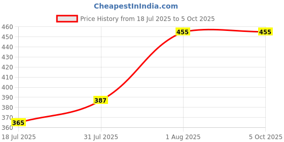 ajio.com redex Men Rimless Rectangular Frames redex Price History Graph from 18 Jul 2025 to 5 Oct 2025