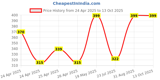 ajio.com redex Men Round Full-Rim Frame redex Price History Graph from 24 Apr 2025 to 13 Oct 2025