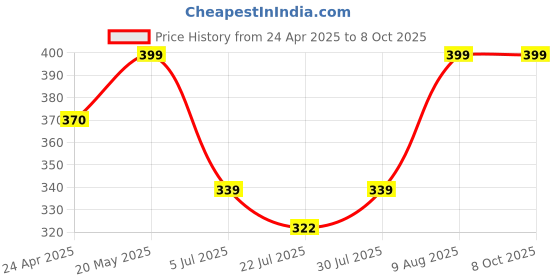 ajio.com redex Men Round Full-Rim Frame redex Price History Graph from 24 Apr 2025 to 7 Oct 2025