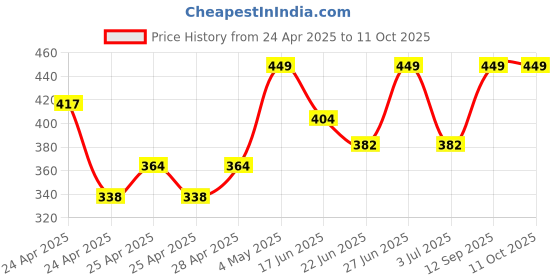 ajio.com redex Men Round Full-Rim Frame redex Price History Graph from 24 Apr 2025 to 10 Oct 2025