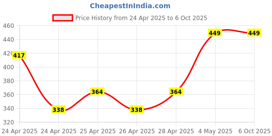 ajio.com redex Men Square Full-Rim Frame redex Price History Graph from 24 Apr 2025 to 5 Oct 2025