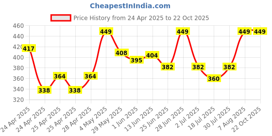 ajio.com redex Men Square Full-Rim Frame redex Price History Graph from 24 Apr 2025 to 21 Oct 2025