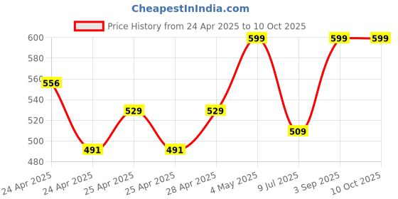 ajio.com redex Men Square Full-Rim Frame redex Price History Graph from 24 Apr 2025 to 10 Oct 2025