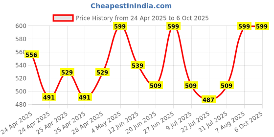 ajio.com redex Men Square Full-Rim Frame redex Price History Graph from 24 Apr 2025 to 6 Oct 2025