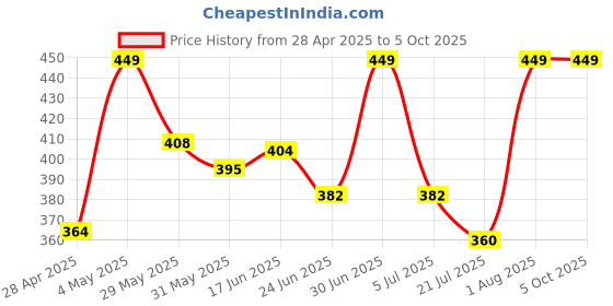 ajio.com redex Men Square Full-Rim Frame redex Price History Graph from 28 Apr 2025 to 5 Oct 2025