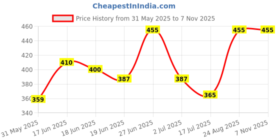 ajio.com redex Men UV Protected Frames redex Price History Graph from 31 May 2025 to 6 Nov 2025