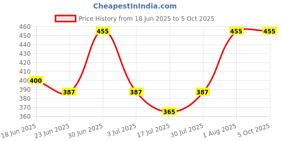 ajio.com redex Men UV Protected Frames redex Price History Graph from 18 Jun 2025 to 4 Oct 2025