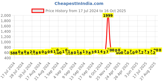 ajio.com redhorns Bi-Fold Wallet with Snap-Button Closure redhorns Price History Graph from 17 Jul 2024 to 16 Oct 2025