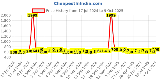 ajio.com redhorns Bi-Fold Wallet with Zip-Around redhorns Price History Graph from 17 Jul 2024 to 9 Oct 2025