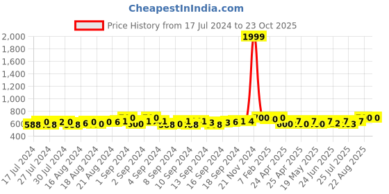 ajio.com redhorns Bi-Fold Wallet with Zip-Around redhorns Price History Graph from 17 Jul 2024 to 23 Oct 2025