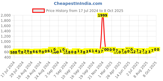 ajio.com redhorns Bi-Fold Wallet with Zip-Around redhorns Price History Graph from 17 Jul 2024 to 7 Oct 2025