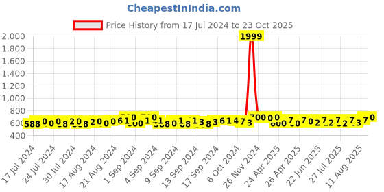 ajio.com redhorns Bi-Fold Wallet with Zip-Around redhorns Price History Graph from 17 Jul 2024 to 23 Oct 2025