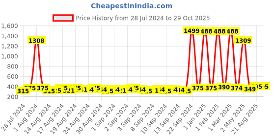 ajio.com redhorns Elastic Waist Wide Belt redhorns Price History Graph from 28 Jul 2024 to 29 Oct 2025