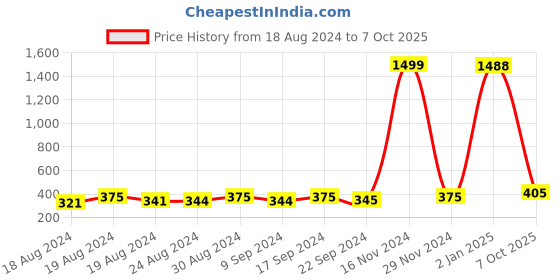 ajio.com redhorns Gold-Plated Bow Knot Wide Belt redhorns Price History Graph from 18 Aug 2024 to 7 Oct 2025