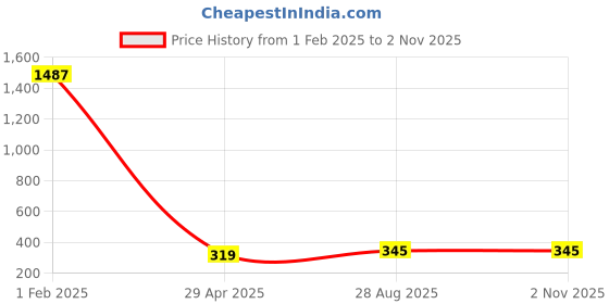 ajio.com redhorns Gold-Plated Elastic Waist Slim Belt redhorns Price History Graph from 1 Feb 2025 to 1 Nov 2025