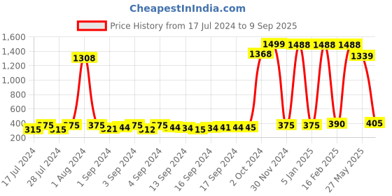 ajio.com redhorns Leaf Design Slim Belt redhorns Price History Graph from 17 Jul 2024 to 9 Sep 2025