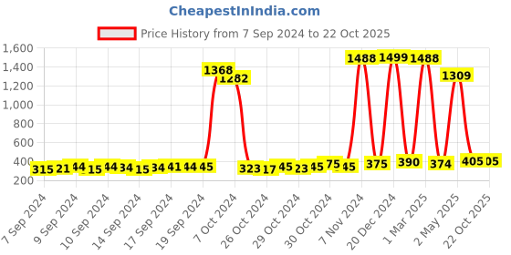 ajio.com redhorns Leaf Design Slim Belt redhorns Price History Graph from 7 Sep 2024 to 22 Oct 2025