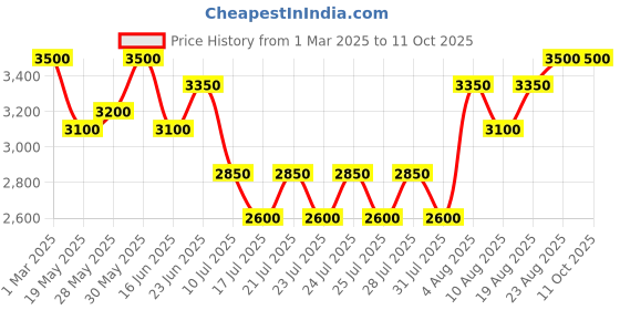ajio.com redhorns Men Back Pack redhorns Price History Graph from 1 Mar 2025 to 11 Oct 2025