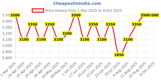 ajio.com redhorns Men Back Pack redhorns Price History Graph from 1 Mar 2025 to 8 Oct 2025