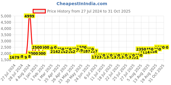 ajio.com redhorns Men Crossbody Bag with Adjustable Strap redhorns Price History Graph from 27 Jul 2024 to 30 Oct 2025
