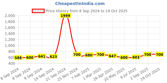 ajio.com redhorns Men Genuine Leather Bi-Fold Wallet redhorns Price History Graph from 8 Sep 2024 to 17 Oct 2025