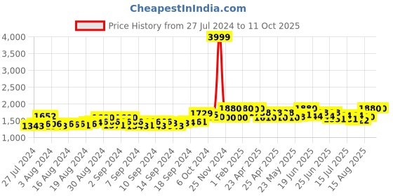 ajio.com redhorns Men Geometric Print Everyday Backpack redhorns Price History Graph from 27 Jul 2024 to 10 Oct 2025