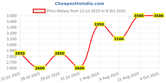 ajio.com redhorns Men Nylon Back Pack  redhorns Price History Graph from 22 Jul 2025 to 9 Oct 2025