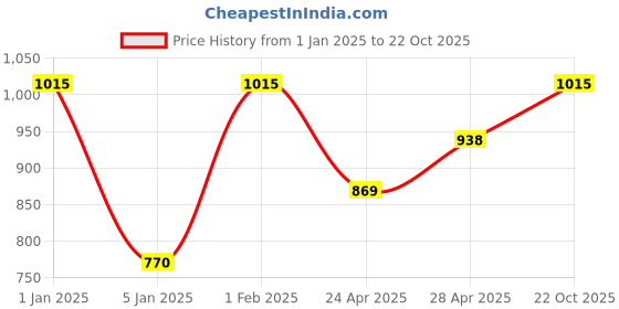 ajio.com redhorns Men Wide Belt redhorns Price History Graph from 1 Jan 2025 to 22 Oct 2025