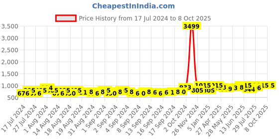 ajio.com redhorns Men Wide Belt with Tang Buckle Closure redhorns Price History Graph from 17 Jul 2024 to 8 Oct 2025