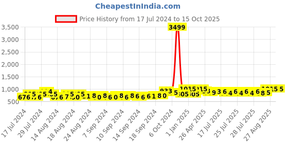 ajio.com redhorns Men Wide Belt with Tang Buckle Closure redhorns Price History Graph from 17 Jul 2024 to 15 Oct 2025
