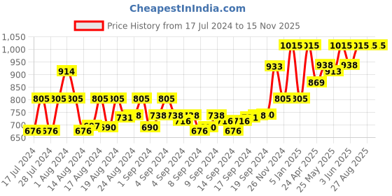 ajio.com redhorns Men Wide Belt with Tang Buckle Closure redhorns Price History Graph from 17 Jul 2024 to 15 Nov 2025