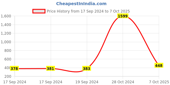 ajio.com redhorns Zipper Corset Design Elastic Waist Belt redhorns Price History Graph from 17 Sep 2024 to 7 Oct 2025