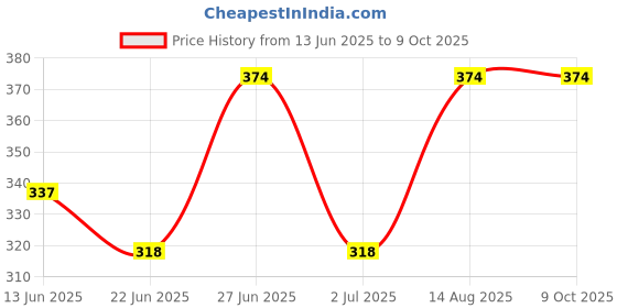 ajio.com redluv Men Fitted Track Pants redluv Price History Graph from 13 Jun 2025 to 4 Oct 2025