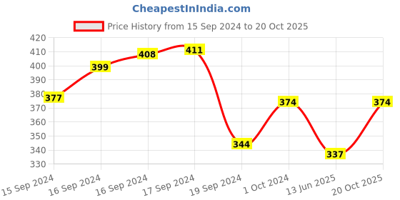 ajio.com redluv Stripes Track Pants redluv Price History Graph from 15 Sep 2024 to 20 Oct 2025