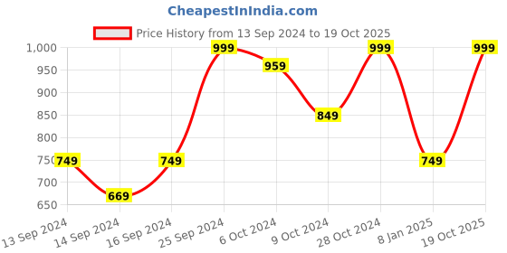 ajio.com home centre Redolence Atlantic Shimmers Marine Burner Set home centre Price History Graph from 13 Sep 2024 to 19 Oct 2025