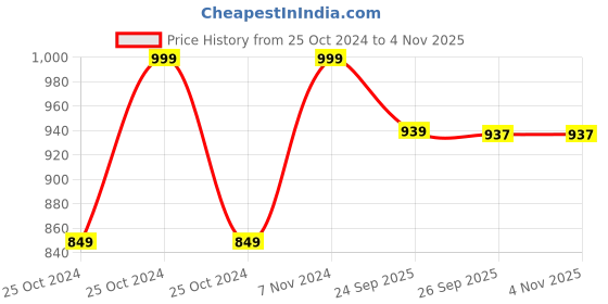 ajio.com home centre Redolence Borneo Bliss Patchouli Scented Jar Candle home centre Price History Graph from 25 Oct 2024 to 3 Nov 2025