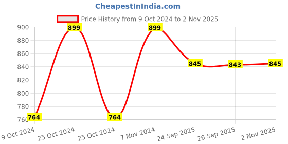 ajio.com home centre Redolence Bulgarian Blush Rose Scented Jar Candle home centre Price History Graph from 9 Oct 2024 to 2 Nov 2025
