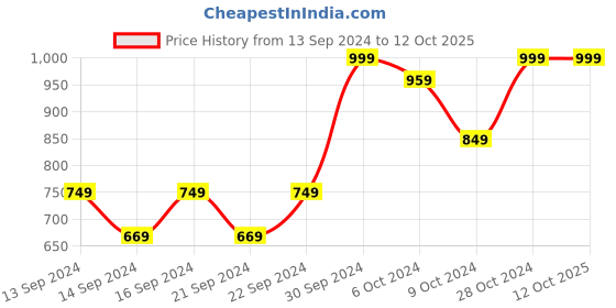 ajio.com home centre Redolence Ceramic Burner Set home centre Price History Graph from 13 Sep 2024 to 12 Oct 2025