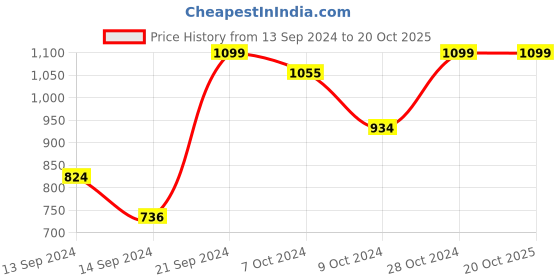 ajio.com home centre Redolence Ceramic Reed Diffuser Set home centre Price History Graph from 13 Sep 2024 to 19 Oct 2025